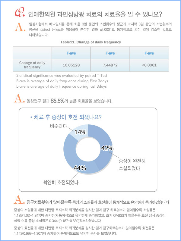 인애한의원 과민성방광 치료의 치료율을 알 수 있나요?