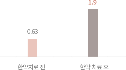 인애한의원 한방치료 후 AMH 수치 변화 그래프 — 난소기능 저하 난임 여성 치료 전후 비교