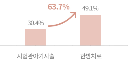 코호트연구 13건 한방치료 vs IVF 임신성공률 비교 — 793명 한방치료, 7,439명 시험관 시술 대조