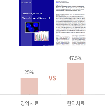 난소기능 저하 여성 80명 한방치료 — FSH·LH 감소, AMH·E2 상승 데이터