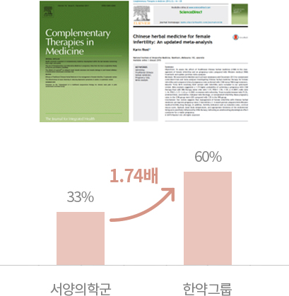 RCT 40건 메타분석 — 난임 여성 4,247명 대상 한방치료 임신율 2배 향상 결과