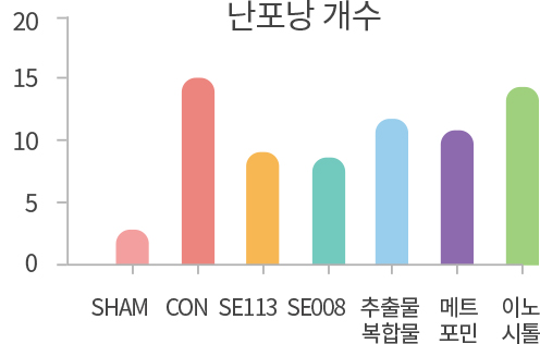 다낭성난소증후군 한약 투여 후 난포낭 개수 유의적 감소그래프 — 조직병리학적 변화비교 데이터