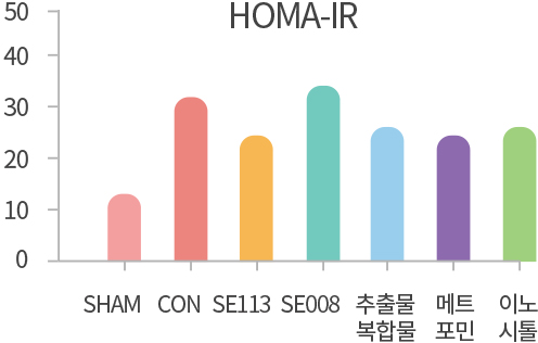 다낭성난소증후군 한약 투여 후 HOMA-IR 수치 감소 그래프— 인슐린 저항성 유의적 완화데이터