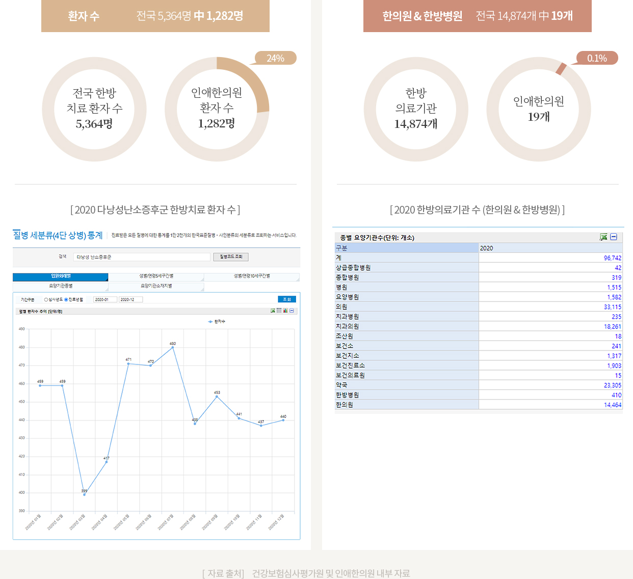 다낭성난소증후군 한방치료 환자 5,364명 중 인애한의원1,282명(24%) — 4명 중 1명통계 (건강보험심사평가원·인애내부자료 2020)