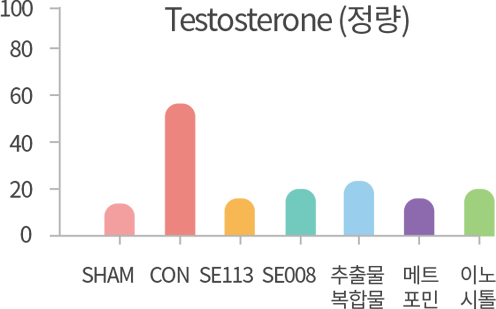 다낭성난소증후군 한약 투여 후 혈중 테스토스테론 수치 감소그래프 — 레트로졸 유도 모델대비 정상 수준 회복
