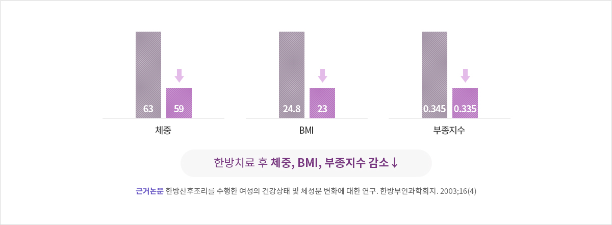 한방 산후조리 전후 체성분 검사 결과 — 산모체중·체지방·부종 변화 데이터그래프