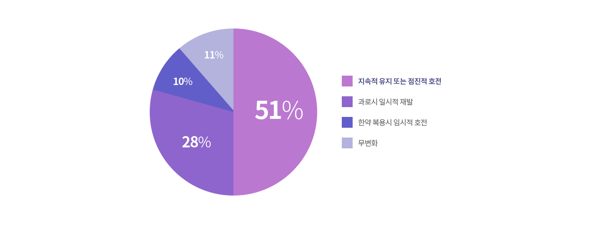 산후풍 한방치료 효과 데이터— 관절통증 개선 64.8%(한의학연구소 논문집 제5권2호,1997)