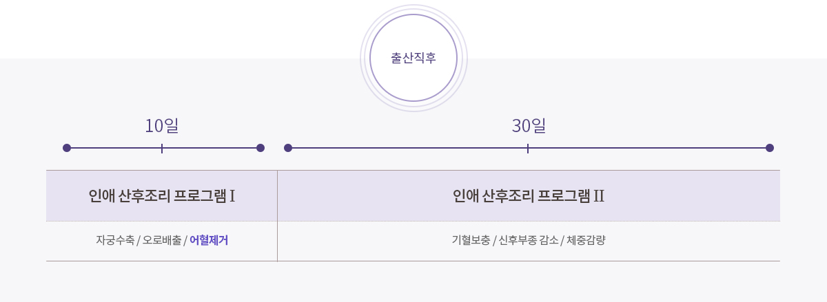 인애한의원 산후풍 치료과정— 어혈 제거 우선, 기혈 보충으로산후풍 예방 및 회복 단계 도식