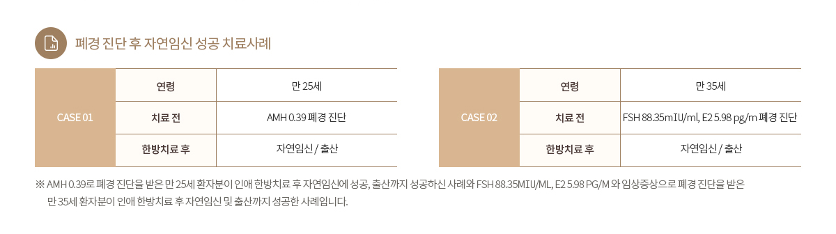 인애한의원 조기폐경치료사례 논문 발표 — 배란장애자연임신·출산 1례(대한한방부인과학회지2018), 大營煎加味方월경회복·자연임신·출산1례(2020)