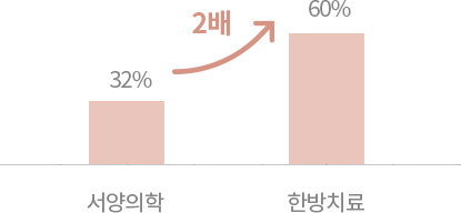 한약·침치료 RCT 8건 분석 — 1,005명 대상 한방 난임 치료 임신성공률(ComplementTherMed2011)