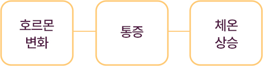 생리 불면증 : 호르몬 변화 + 통증 + 체온 상승