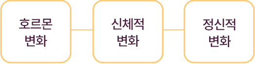 갱년기 불면증 : 호르몬 변화 + 신체적 변화 + 정신적 변화