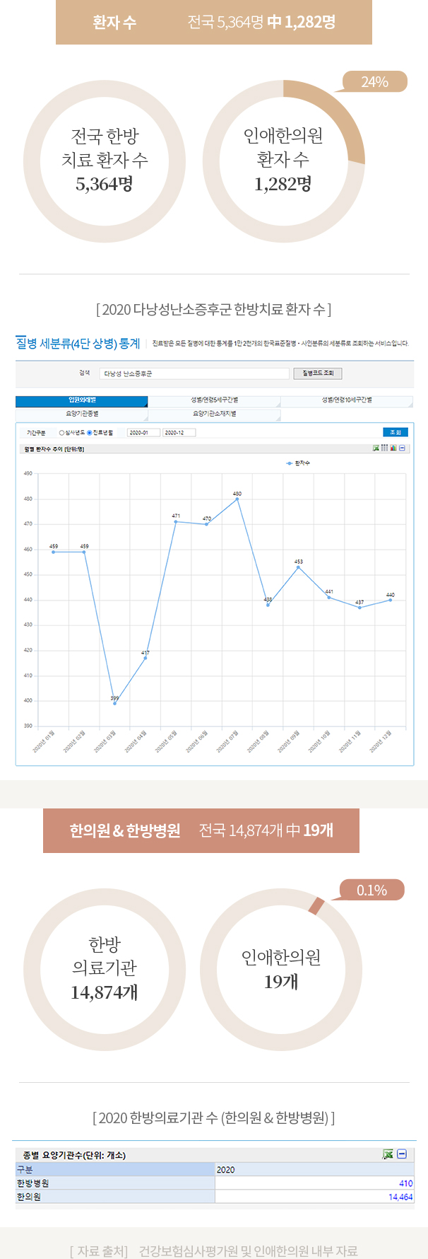 다낭성난소증후군 한방치료 환자 5,364명 중 인애한의원1,282명(24%) — 4명 중 1명통계 (건강보험심사평가원·인애내부자료 2020)