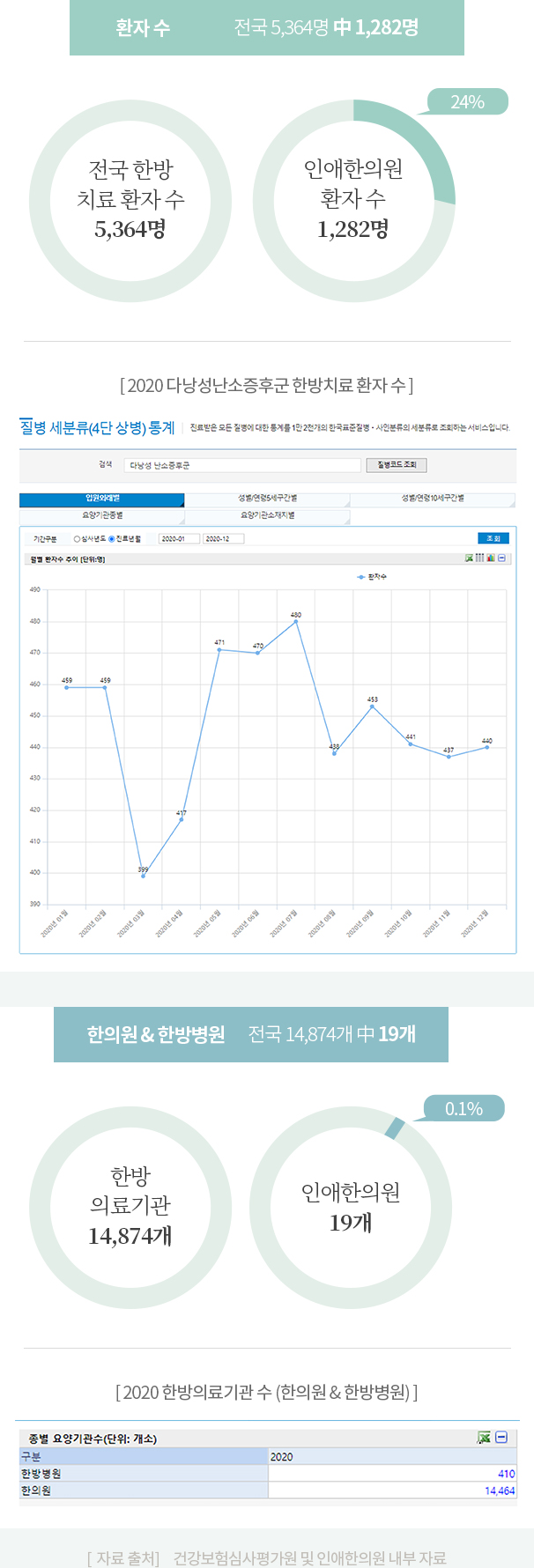 [  자료 출처]     건강보험심사평가원 및 인애한의원 내부 자료