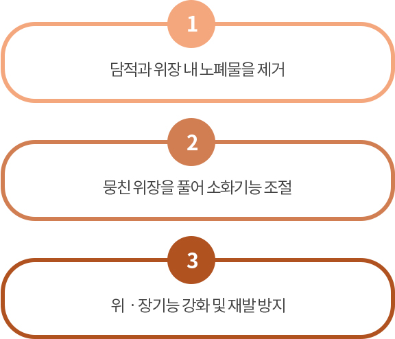 1 담적과 위장 내 노폐물을 제거 2 뭉칭 위장을 풀어 소화기능 조절 3 위,장기능 강화 및 재발 방지