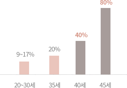 나이별 자연유산 빈도 그래프 — ACOG 2018 미국 산부인과학회 진료지침 출처
