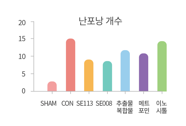 다낭성난소증후군 한약 투여 후 난포낭 개수 유의적 감소그래프 — 조직병리학적 변화비교 데이터