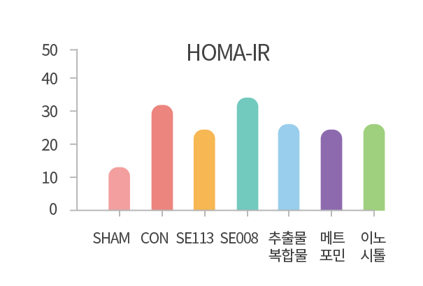 다낭성난소증후군 한약 투여 후 HOMA-IR 수치 감소 그래프— 인슐린 저항성 유의적 완화데이터