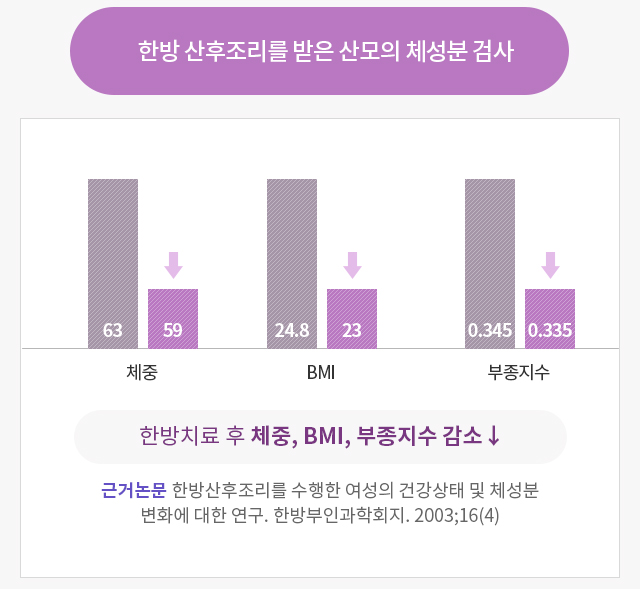 한방 산후조리 전후 체성분 검사 결과 — 산모체중·체지방·부종 변화 데이터그래프