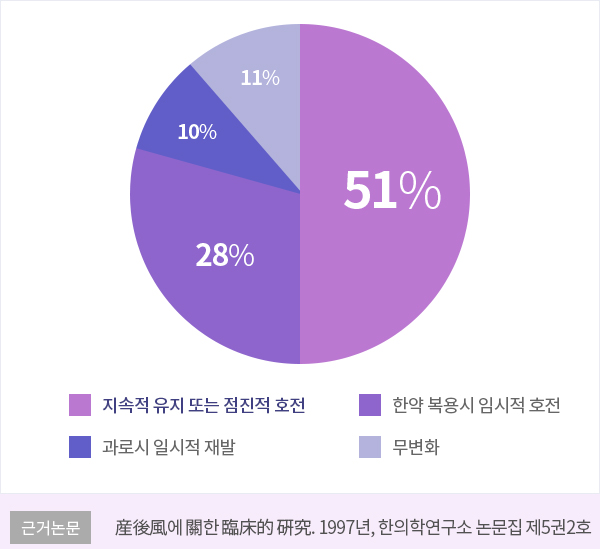 산후풍 한방치료 효과 데이터 — 관절통증 개선 64.8%(한의학연구소 논문집 제5권2호,1997)