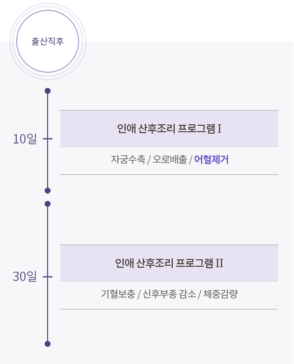 인애한의원 산후풍 치료과정— 어혈 제거 우선, 기혈 보충으로산후풍 예방 및 회복 단계 도식