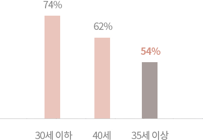 나이에 따른 임신율 그래프 — 여성 연령 별 자연임신 성공률 감소 추이