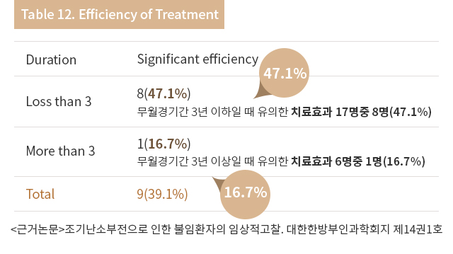 조기폐경 한방치료 총 유의치료율 39.1% 데이터 (23명 중9명) — 대한한방부인과학회지근거