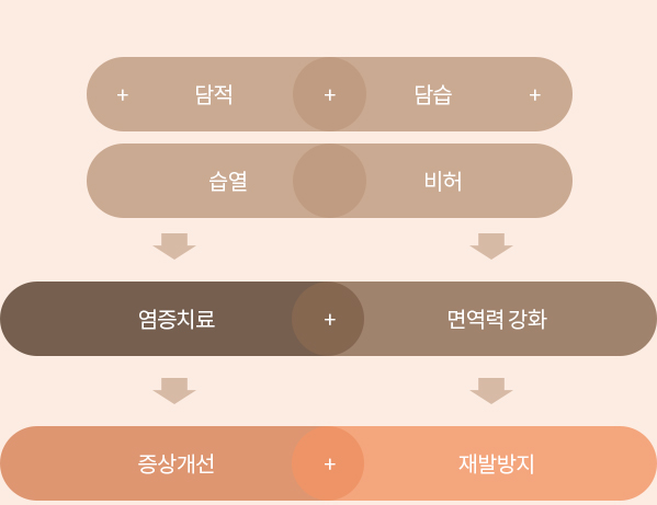 인애한의원 질염 한방치료 효과 — 정상 질내 환경 회복,면역력 증강으로 재발 예방 치료안내