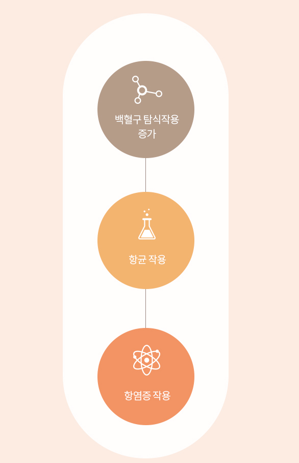 질염 한방치료 효과 통계 — 전체 환자 중 86% 증상 호전,실험실 검사상 염증·세균 소실78% 치료효과 데이터