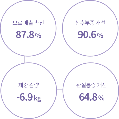 산후조리한약(황후탕) 고객만족도 조사결과