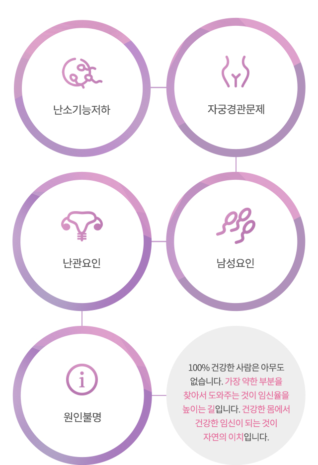 난소기능저하 자궁경관문제 난관요인 남성요인 원인불명