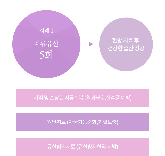 사례1 계류유산 5회 > 한방 치료 후 건강한 출산 성공 기력 및 손상된 자궁회복(월경불순, 산후풍 예방) 원인치료 (자궁기능강화,기혈보충) 유산방지치료 (유산방지한약 처방)