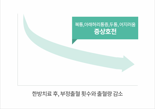부정출혈에 대한 한방치료 효과